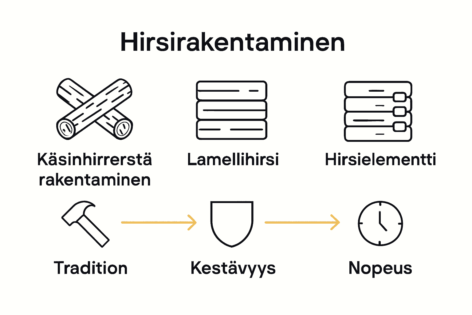 Visual comparison of log cabin construction types with icons