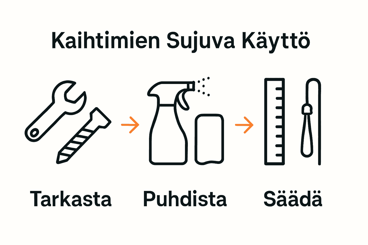 Kolmivaiheinen prosessikaavio screen-kaihtimen päähuoltovaiheista