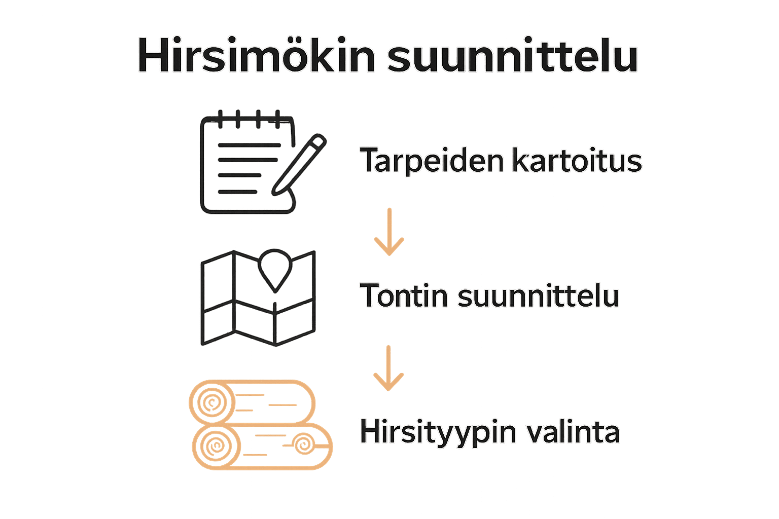 Kolmiportainen hirsimökin suunnitteluprosessin infografiikka