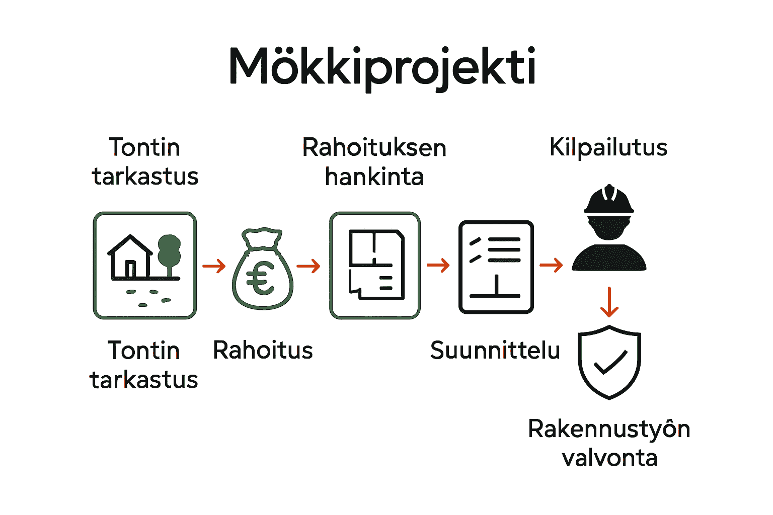 Infografiikka mökkiprojektin viidestä päävaiheesta kuvakkeilla