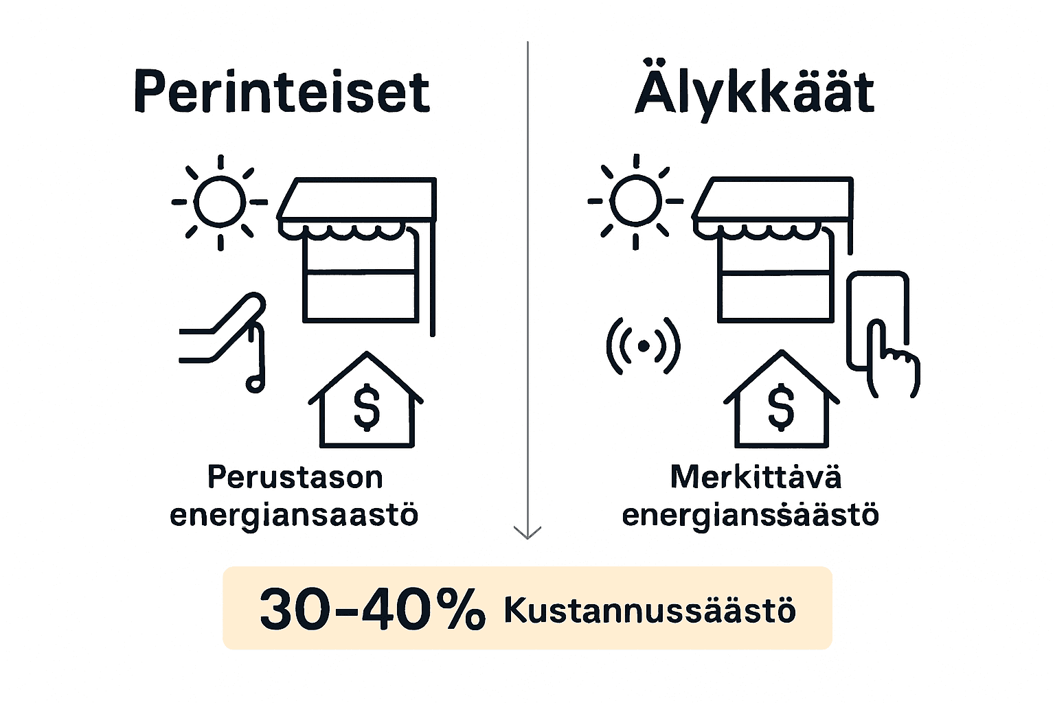 Comparison of smart versus traditional sunshades showing energy savings.