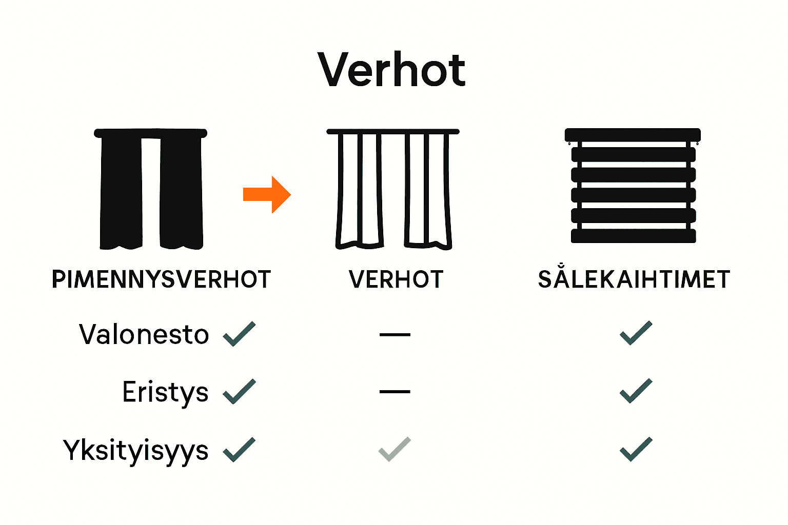 Comparison of blackout curtains, regular curtains, and blinds.