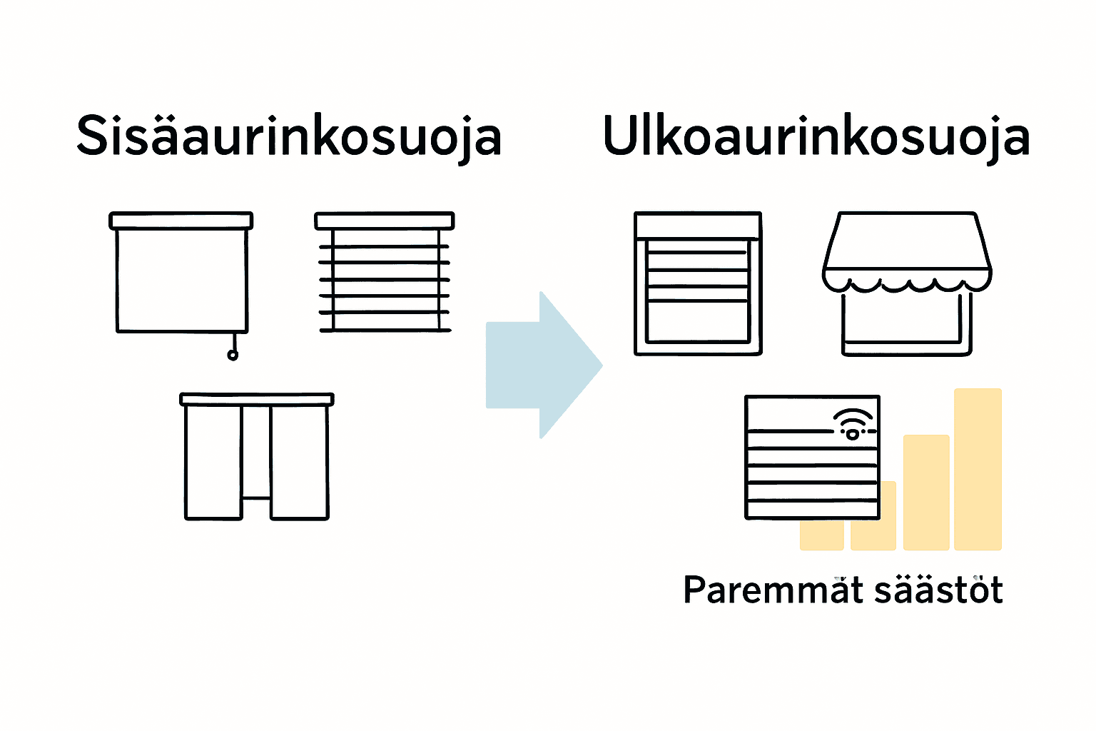 Vertailu sisä- ja ulkoaurinkosuojien hyödyistä ja energiansäästöstä.