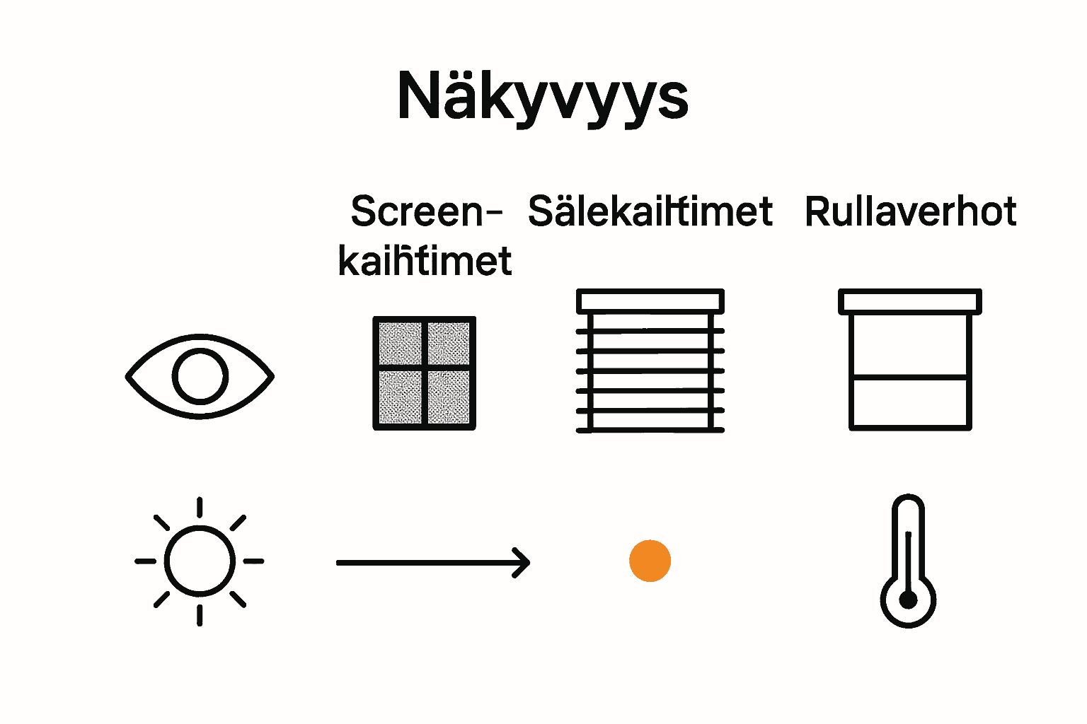 Infografiikka joka vertailee screen-kaihtimia, sälekaihtimia ja rullaverhoja valon ja lämmön hallinnassa.