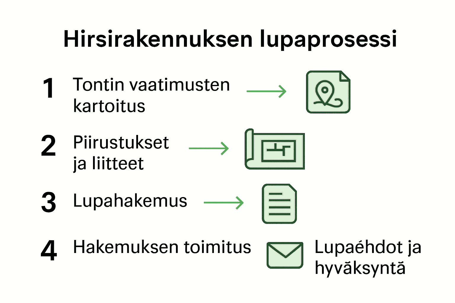 Hirsirakennuksen lupaprosessin viisi askelta yksinkertaisessa kaaviossa