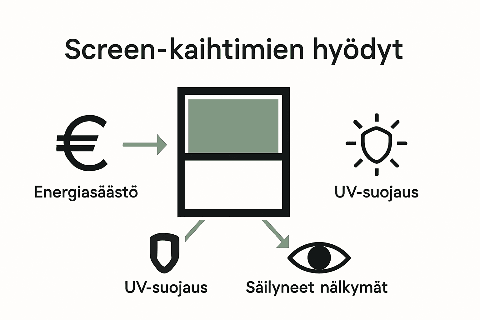 Infographic showing screen-kaihtimen edut: energiansäästö, UV-suojaus ja esteetön näkymä.