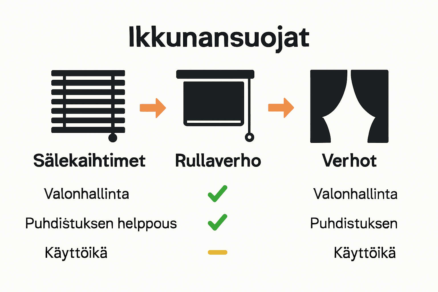 Vertailu sälekaihtimien, rullaverhojen ja perinteisten verhojen ominaisuuksista.