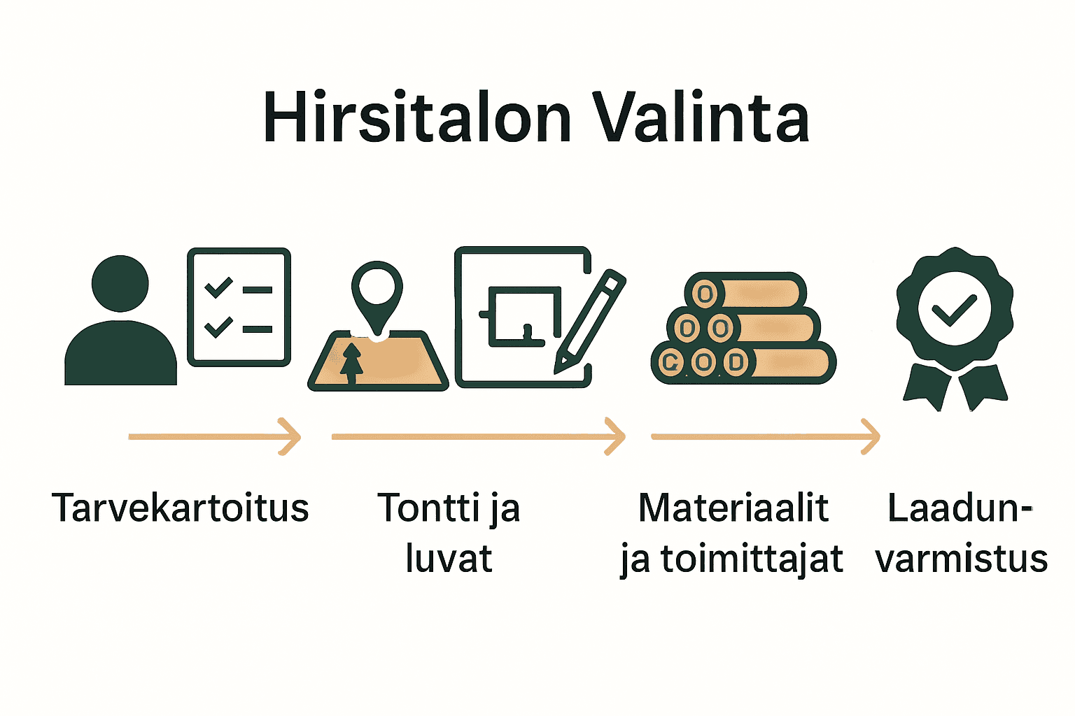 Viisivaiheinen hirsirakennusvalinta prosessi kuviona
