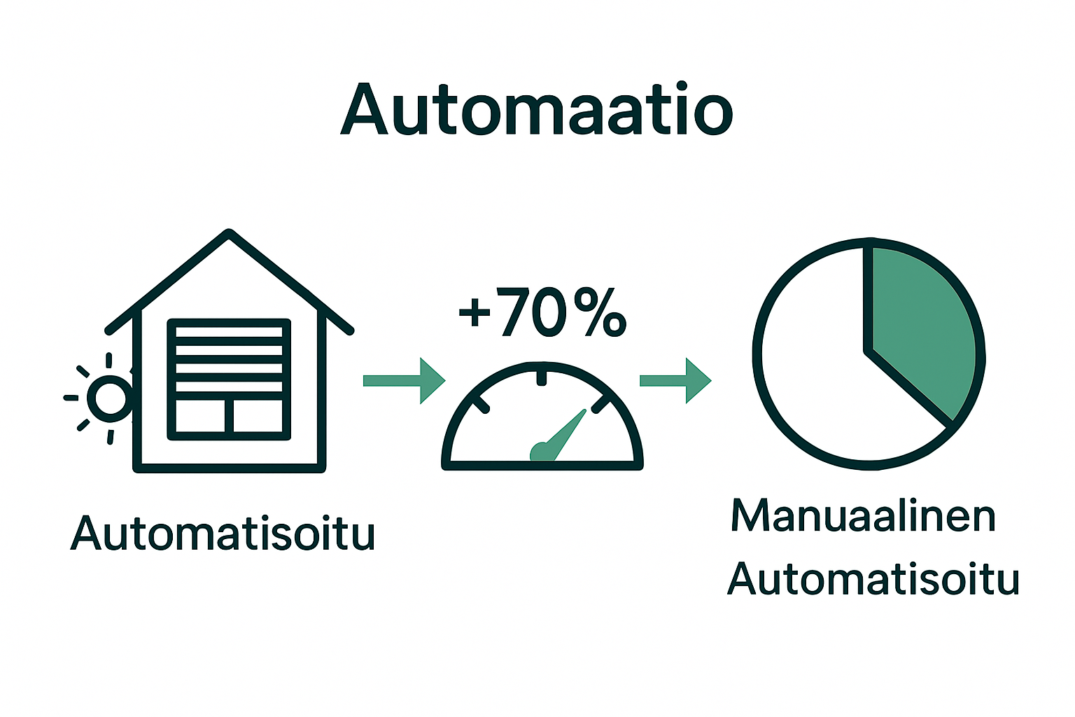 Vertailu automaattisen ja manuaalisen aurinkosuojauksen energiansäästöissä