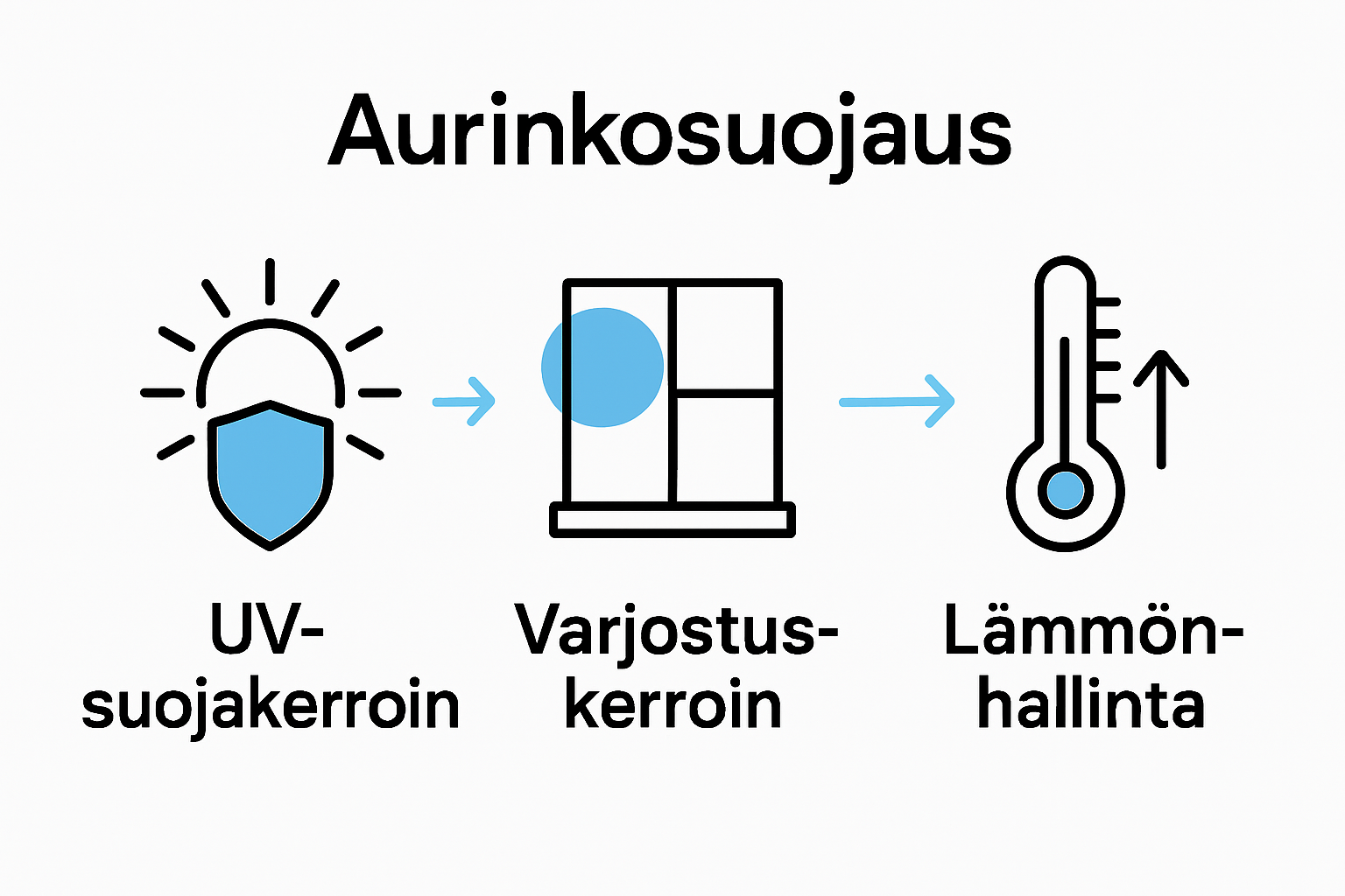 Icons illustrating UV protection, shading factor, and heat control