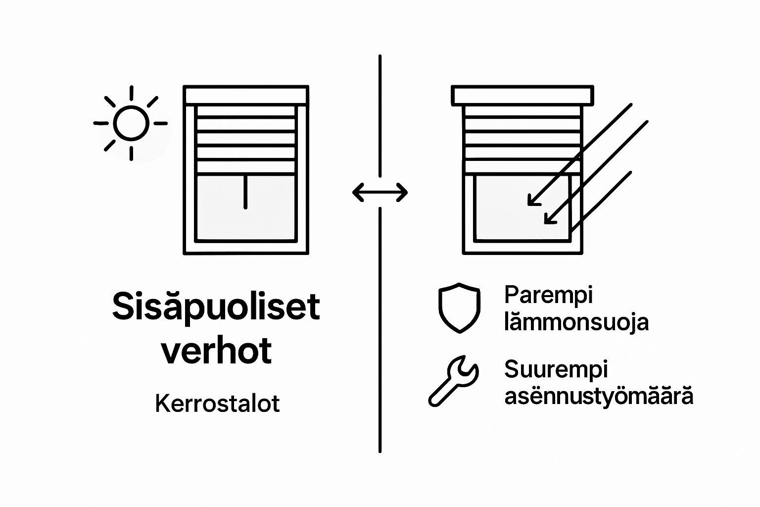 Comparison of apartment interior and exterior blinds