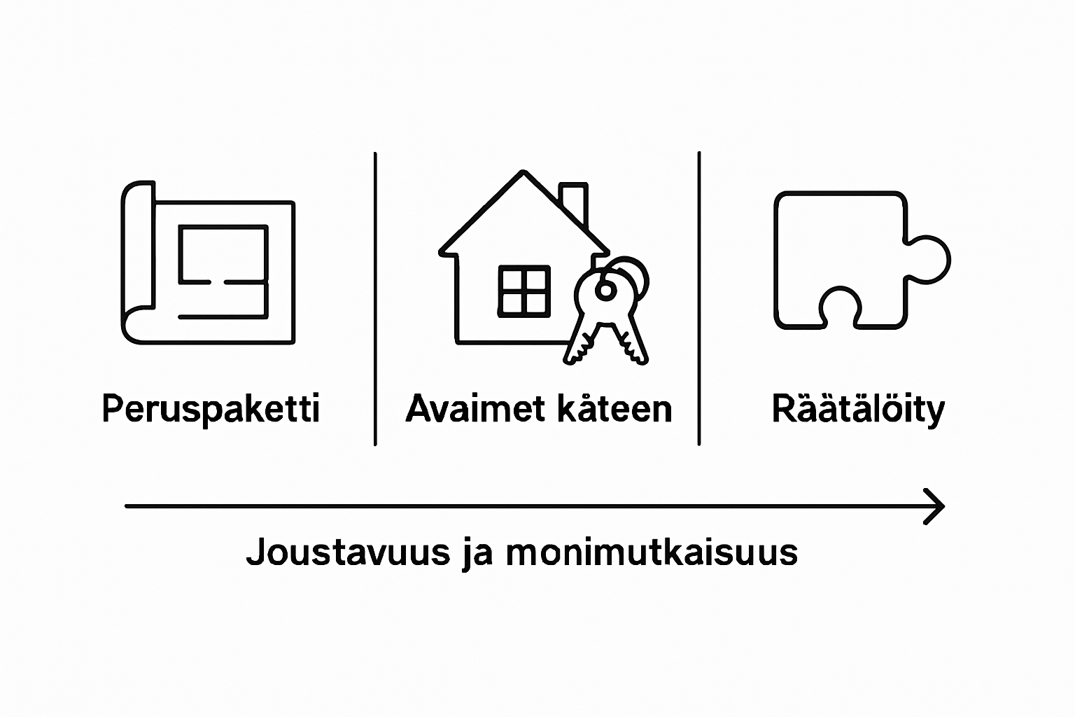 Infographic comparing three types of construction packages