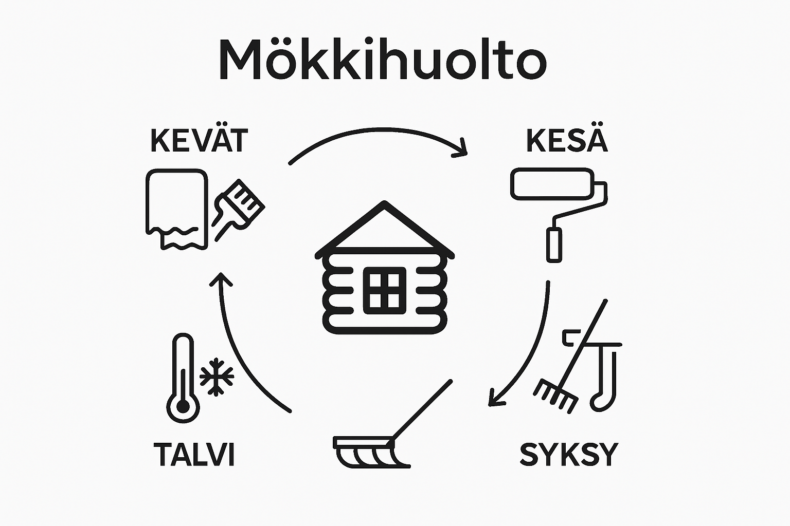 Seasonal log cabin maintenance process infographic