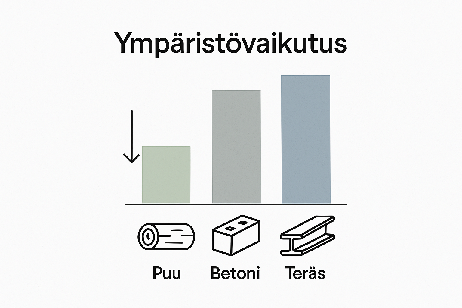 Rakennusmateriaalien Selitykset – Merkitys ja Valinnat 3 Puun, betonin ja teräksen ympäristövaikutusten vertailu