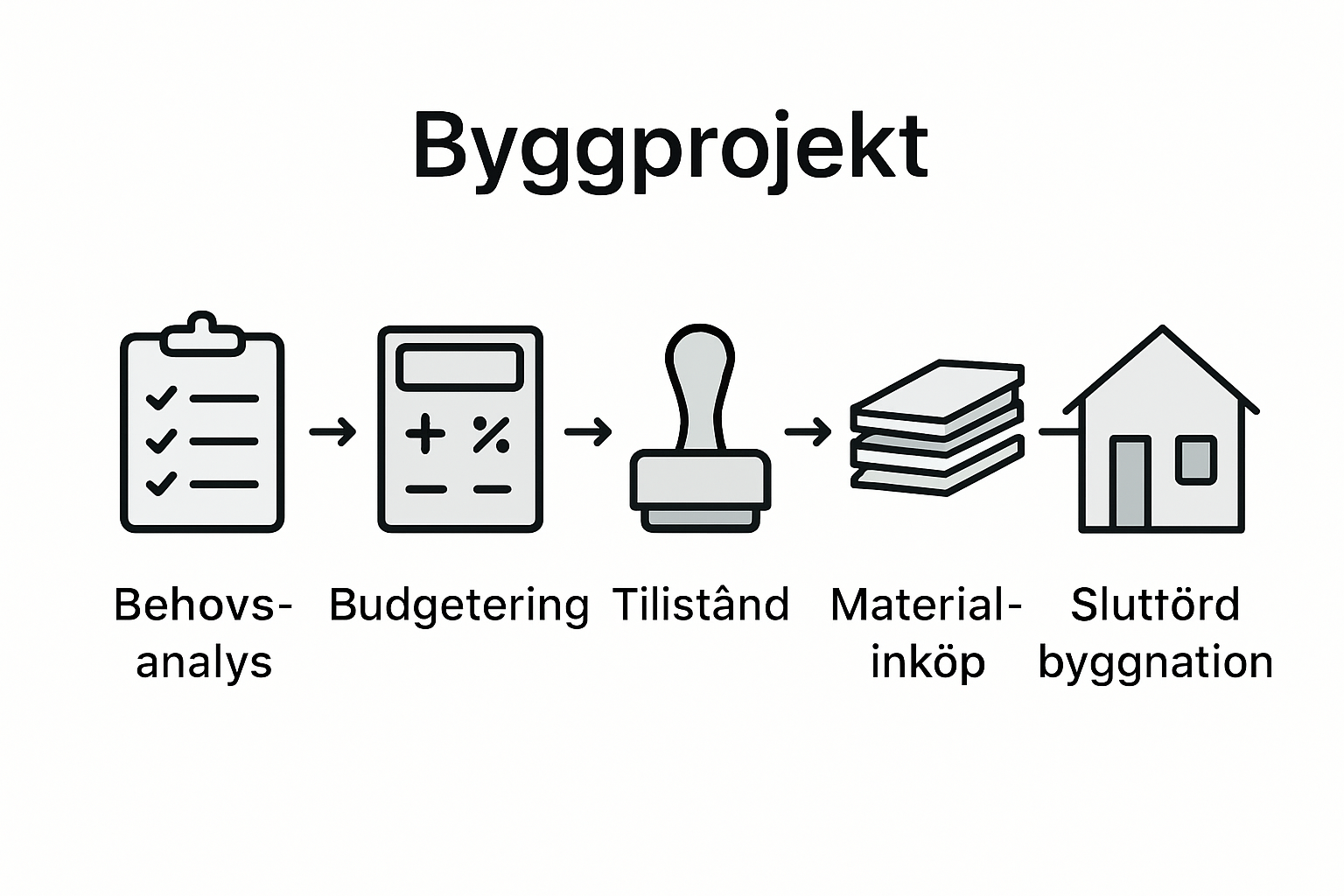 Så här ser byggprojektets fem faser ut – visualiserade som en process.