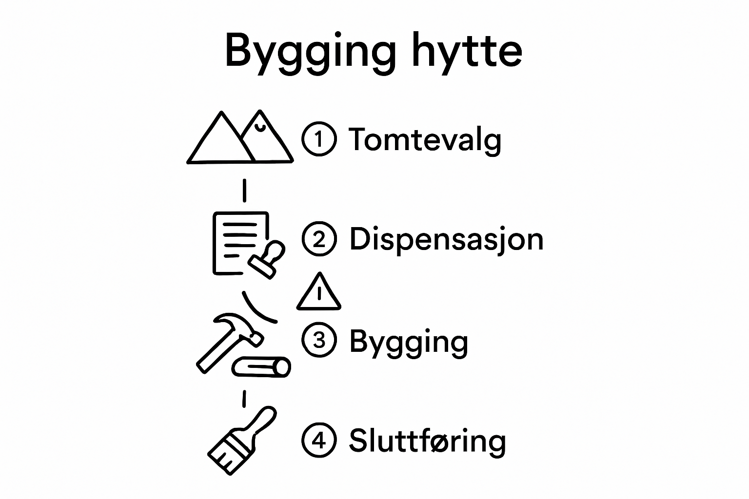 Illustrasjon som viser de fire stegene i byggeprosessen for hytte