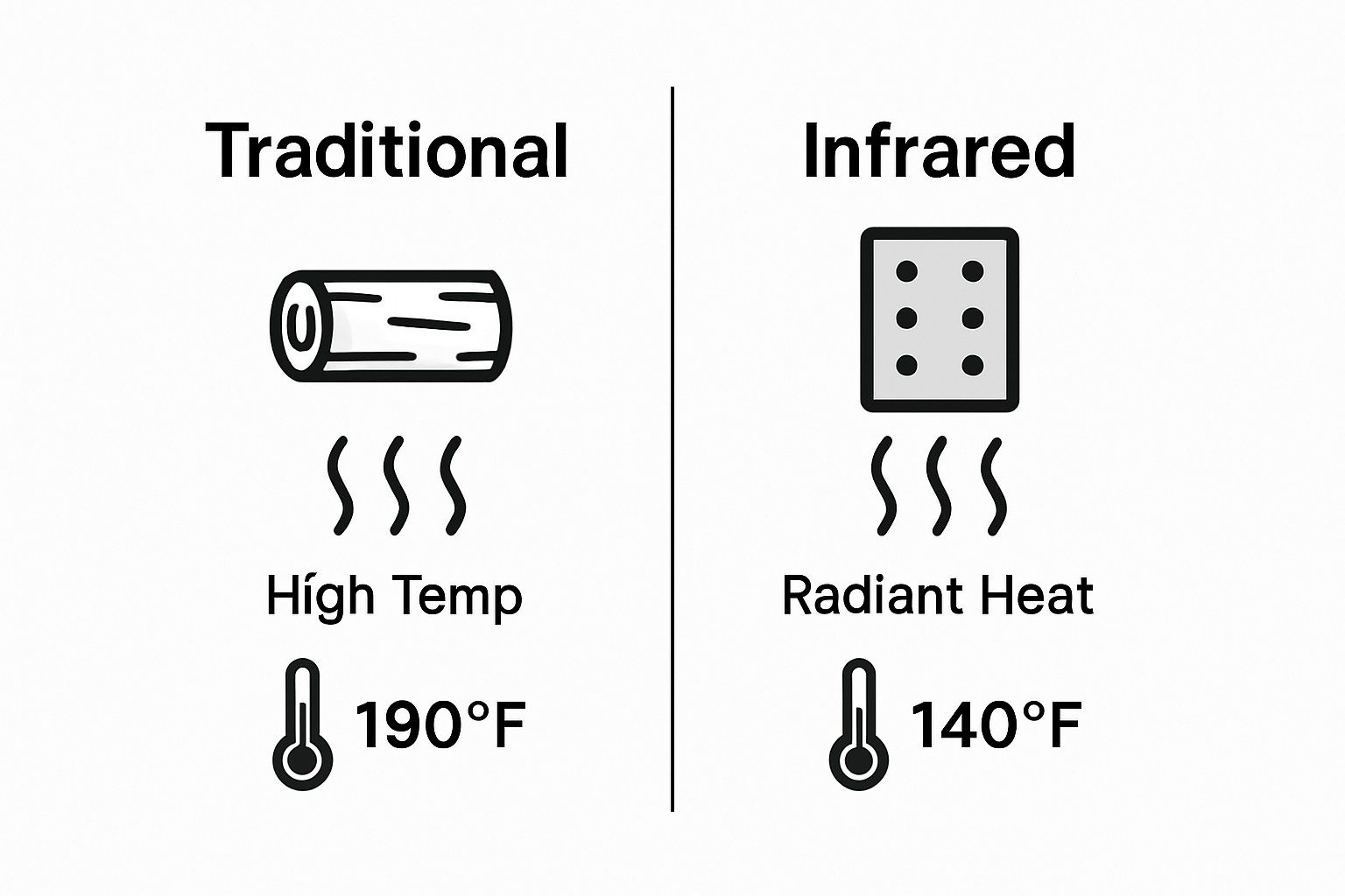 Infographic comparing traditional and infrared saunas
