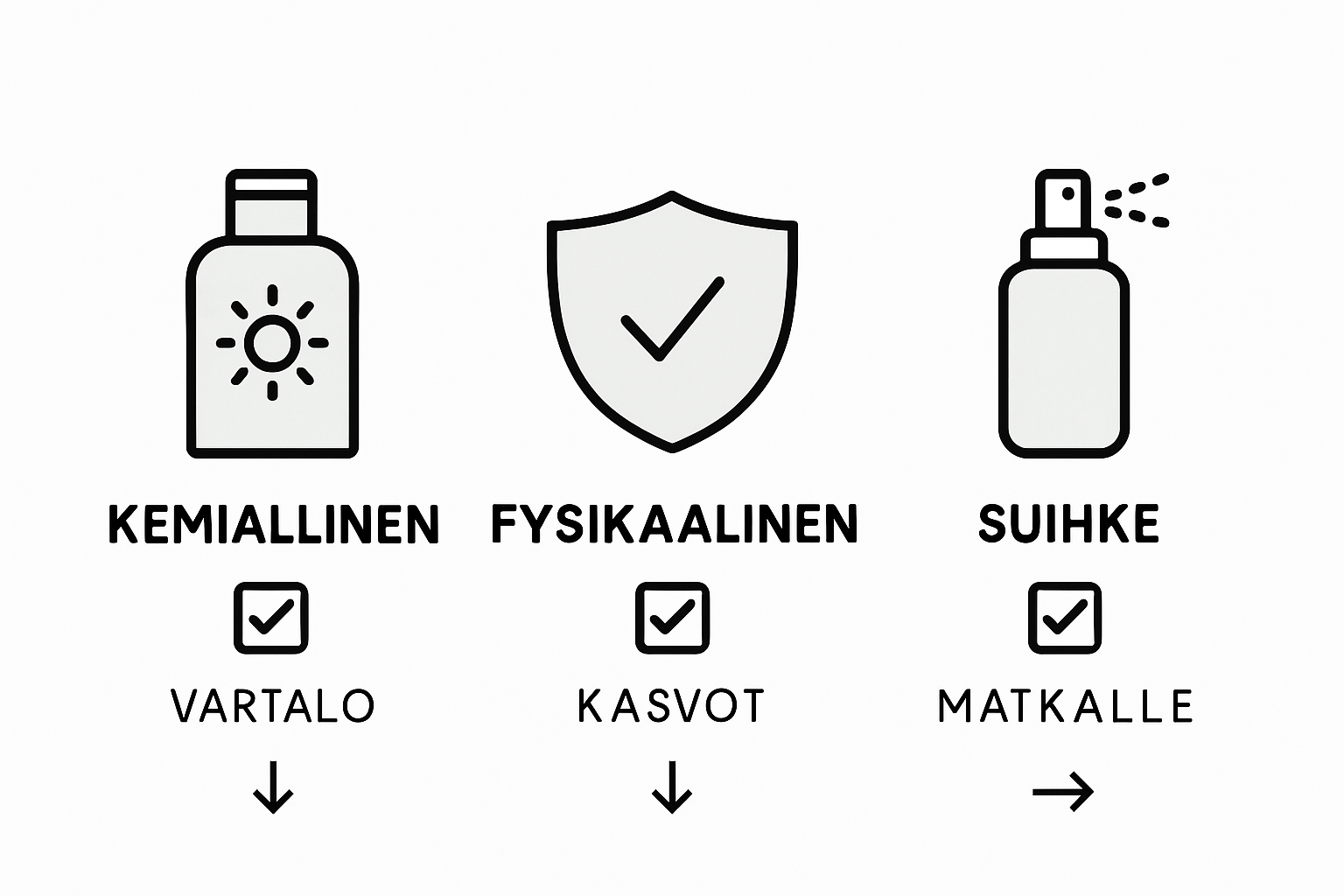 Kuvallinen katsaus erilaisiin aurinkosuojatuotteisiin