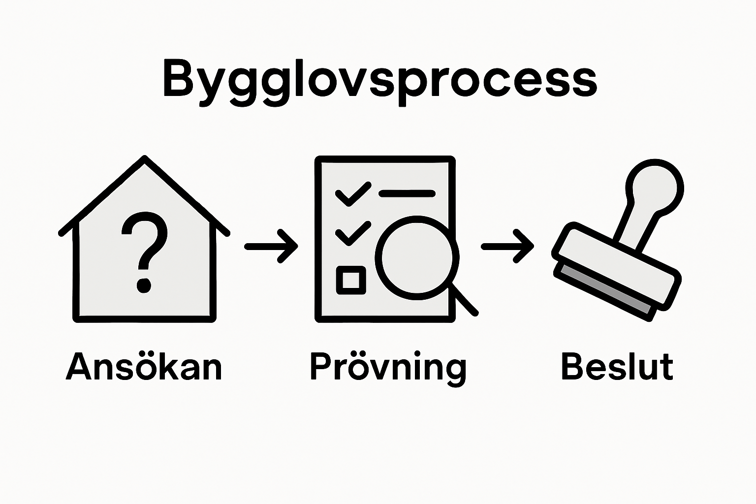 Illustration: Så går det till att få bygglov – steg för steg