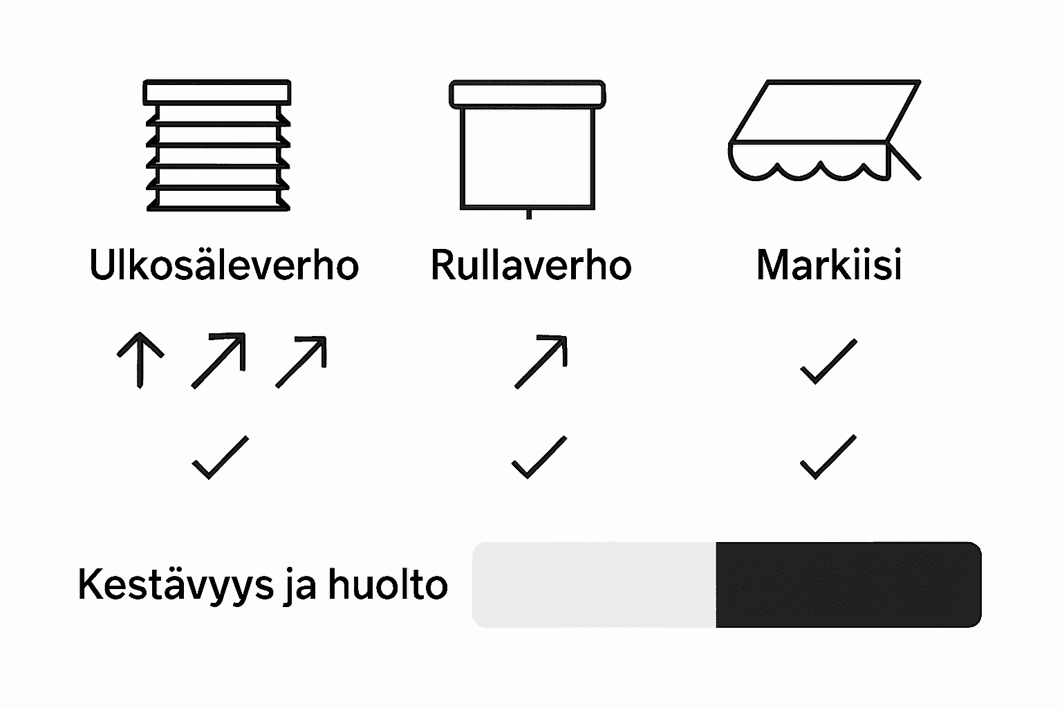 Havainnollistava vertailu eri aurinkosuojavaihtoehdoista