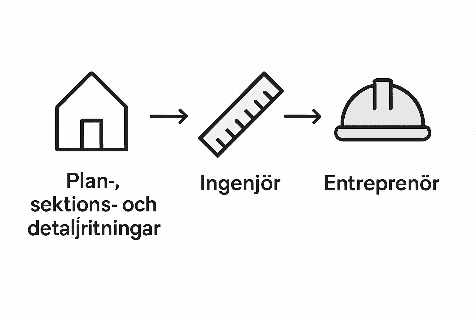Översikt över olika ritningstyper som underlättar samarbete i team