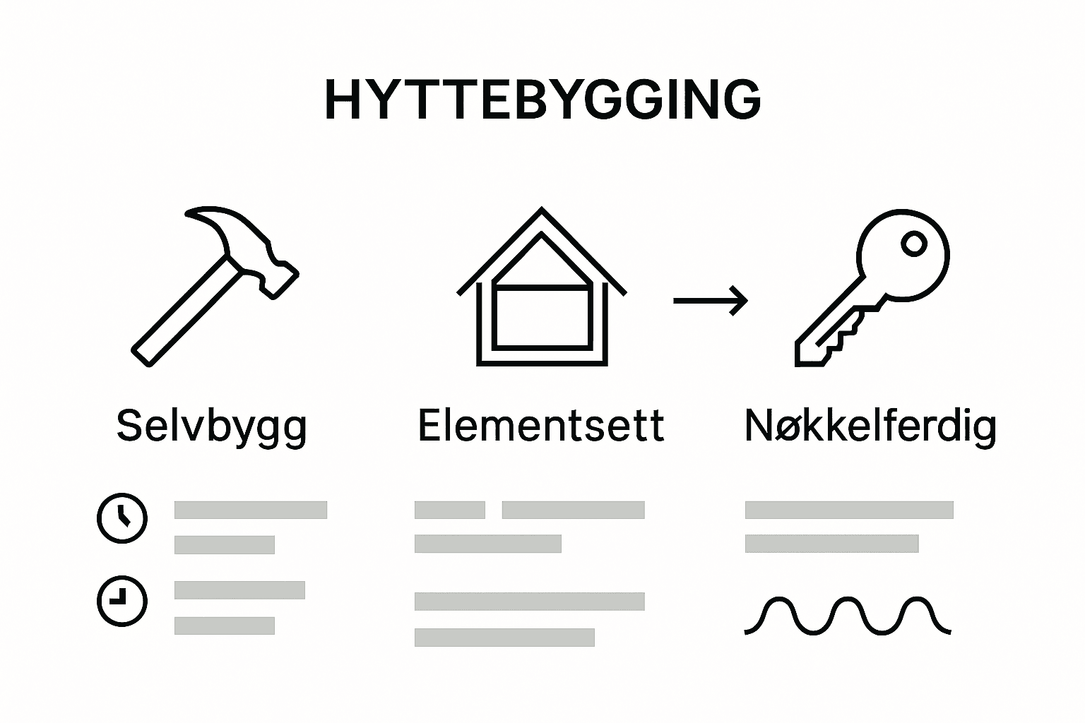 Sammenligningsoversikt: ulike måter å få hytta levert på