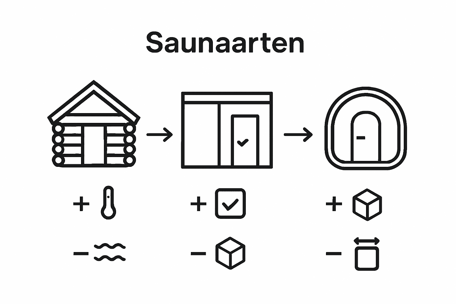 Eine übersichtliche Infografik stellt die drei beliebtesten Sauna-Haustypen anschaulich gegenüber.