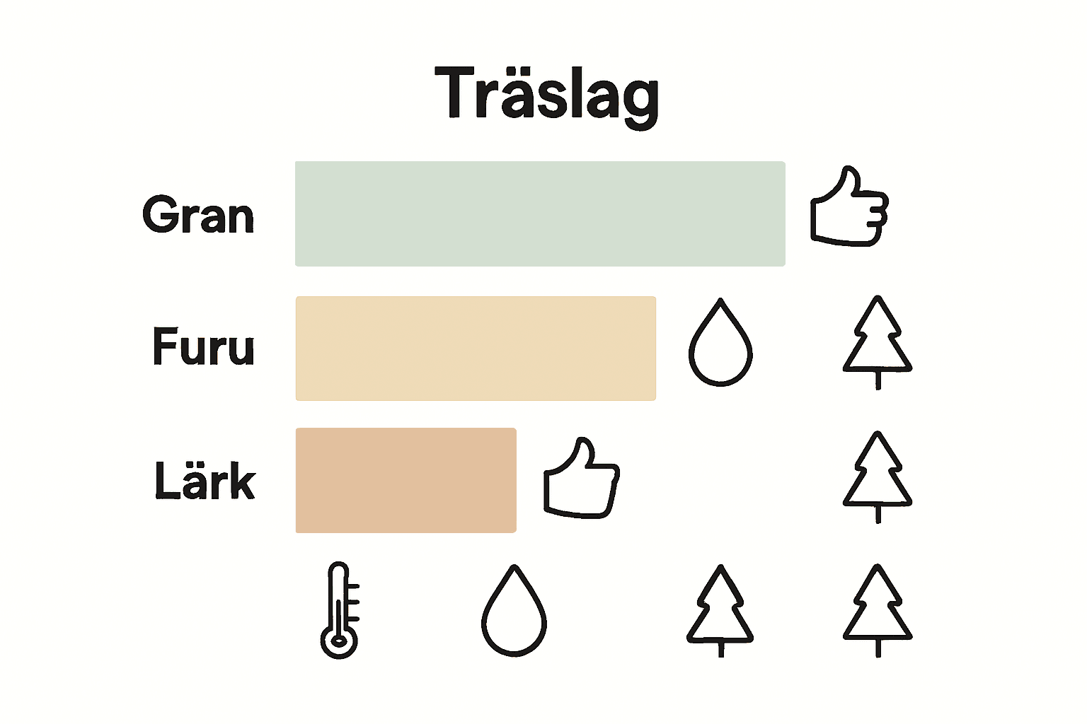 Informationsgrafik: Jämförelse mellan olika träslag som isoleringsmaterial