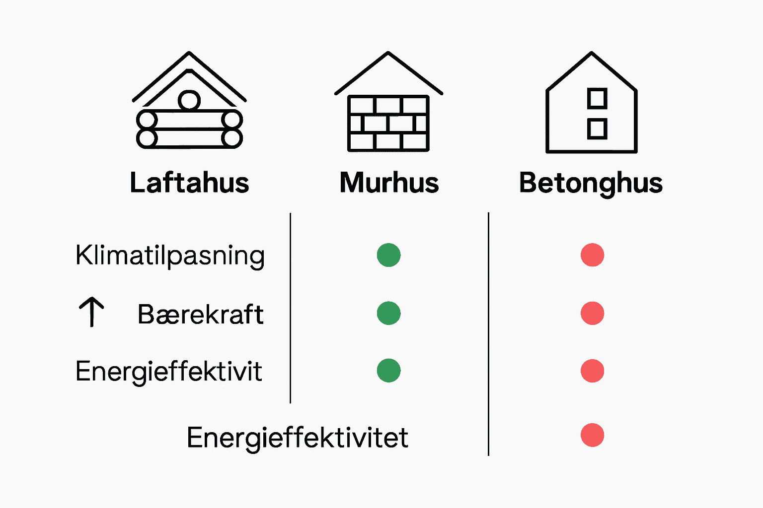 Infografikk: Fordeler og ulemper ved å bygge hus i laft, murstein eller betong