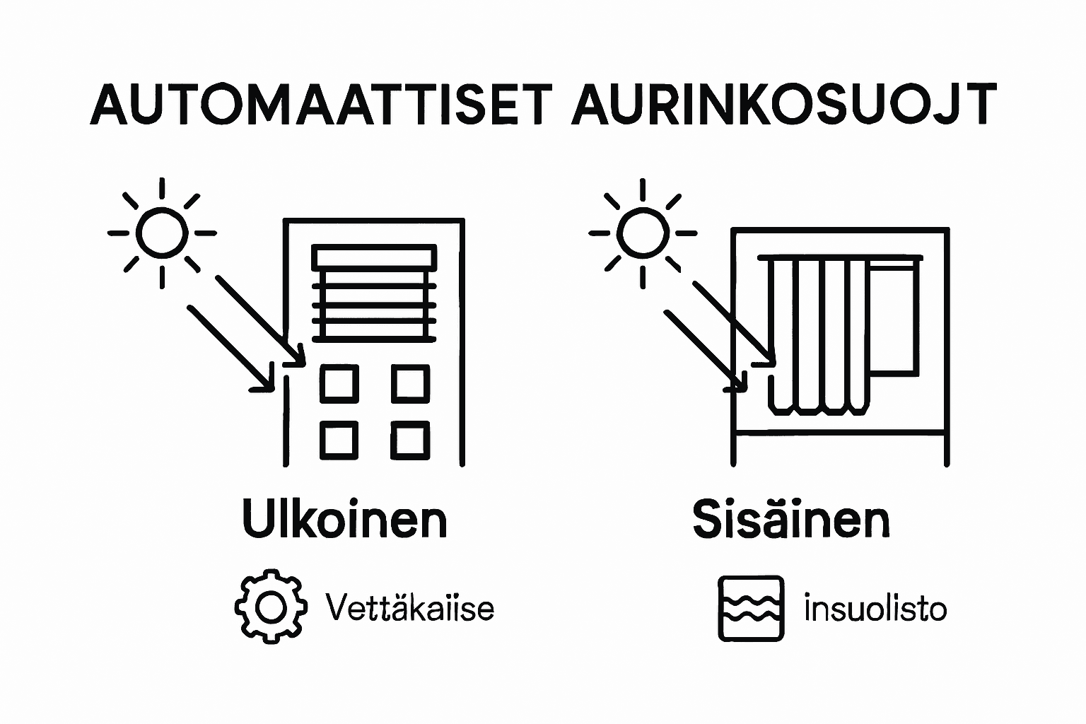 Havainnollinen vertailu erilaisista aurinkosuojaratkaisuista