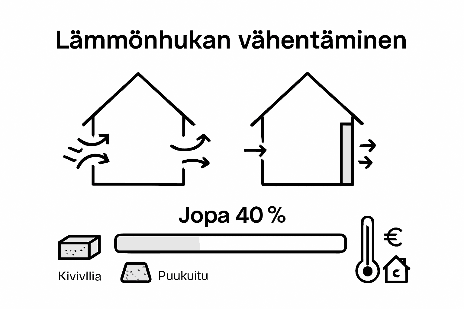 Havainnollinen kuva esittelee, miten mökin lisäeristys pienentää energiankulutusta ja säästää lämmityskuluissa.