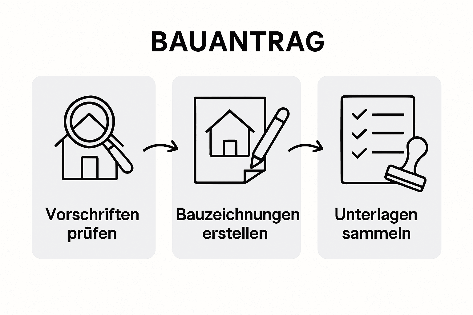 Infografik: So beantragen Sie Schritt für Schritt eine Baugenehmigung für Ihre Holzsauna