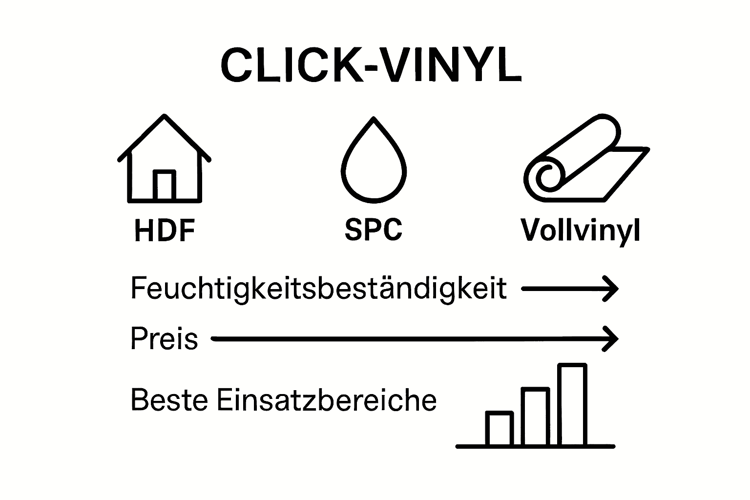 In dieser Infografik werden verschiedene Arten von Vinylböden mit Klicksystem anschaulich gegenübergestellt.