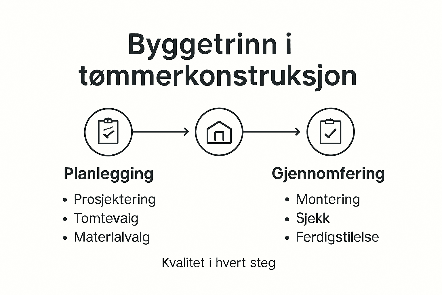 Oversiktlig infografikk som viser de viktigste trinnene i oppføring av trekonstruksjoner