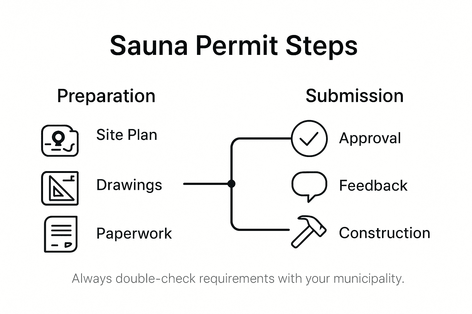 Infographic summarizing sauna permit steps and key phases