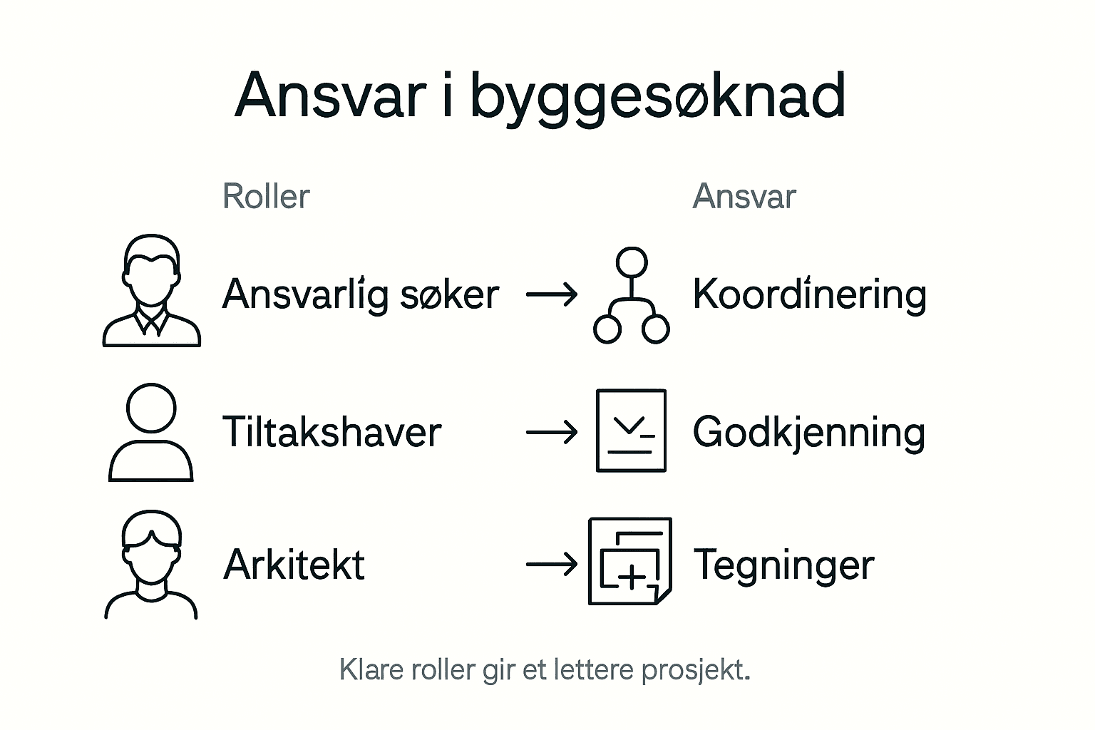 Grafisk oversikt over roller og ansvar i byggesøknadsprosessen
