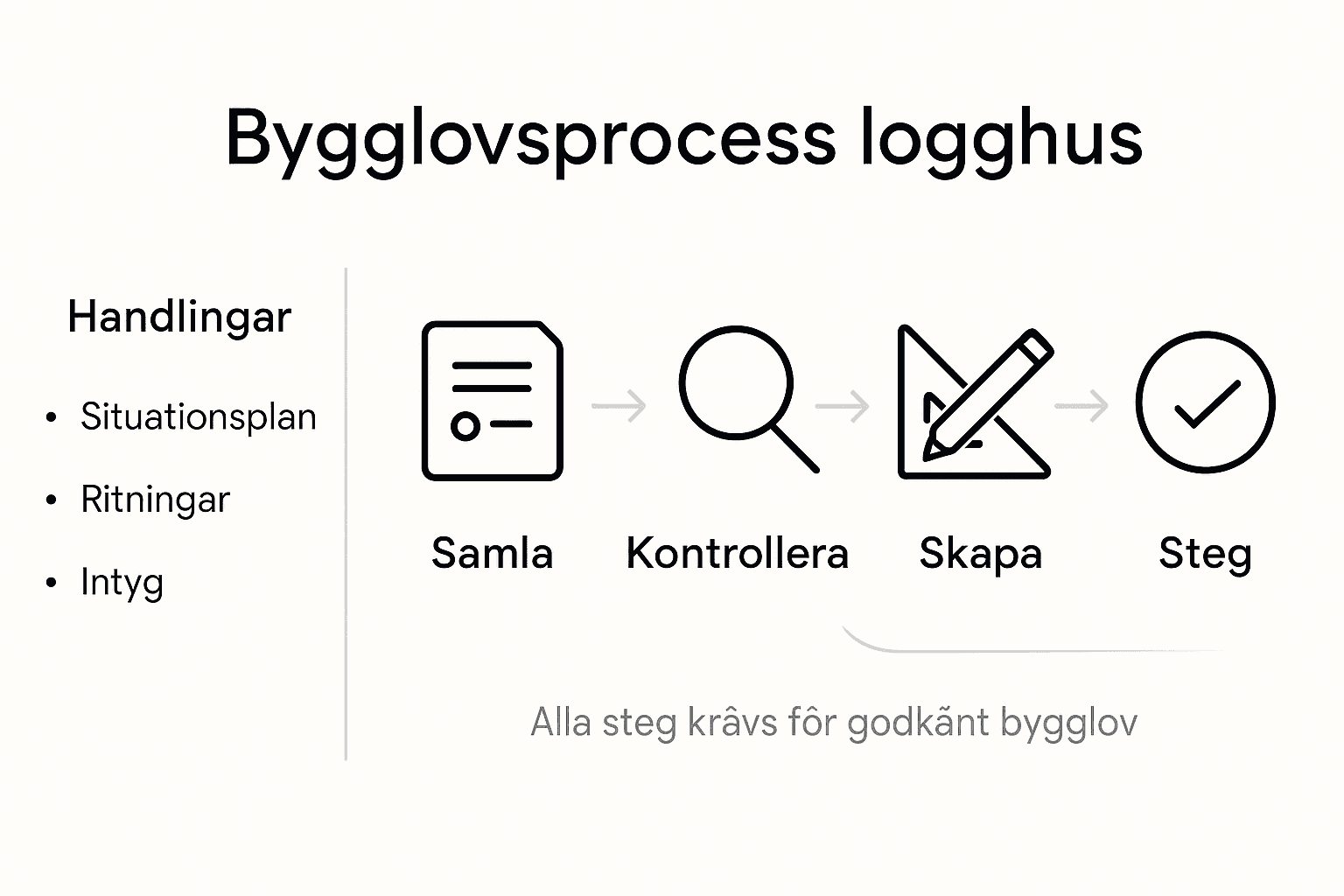 Illustration som förklarar stegen i bygglovsprocessen för att uppföra ett timmerhus.