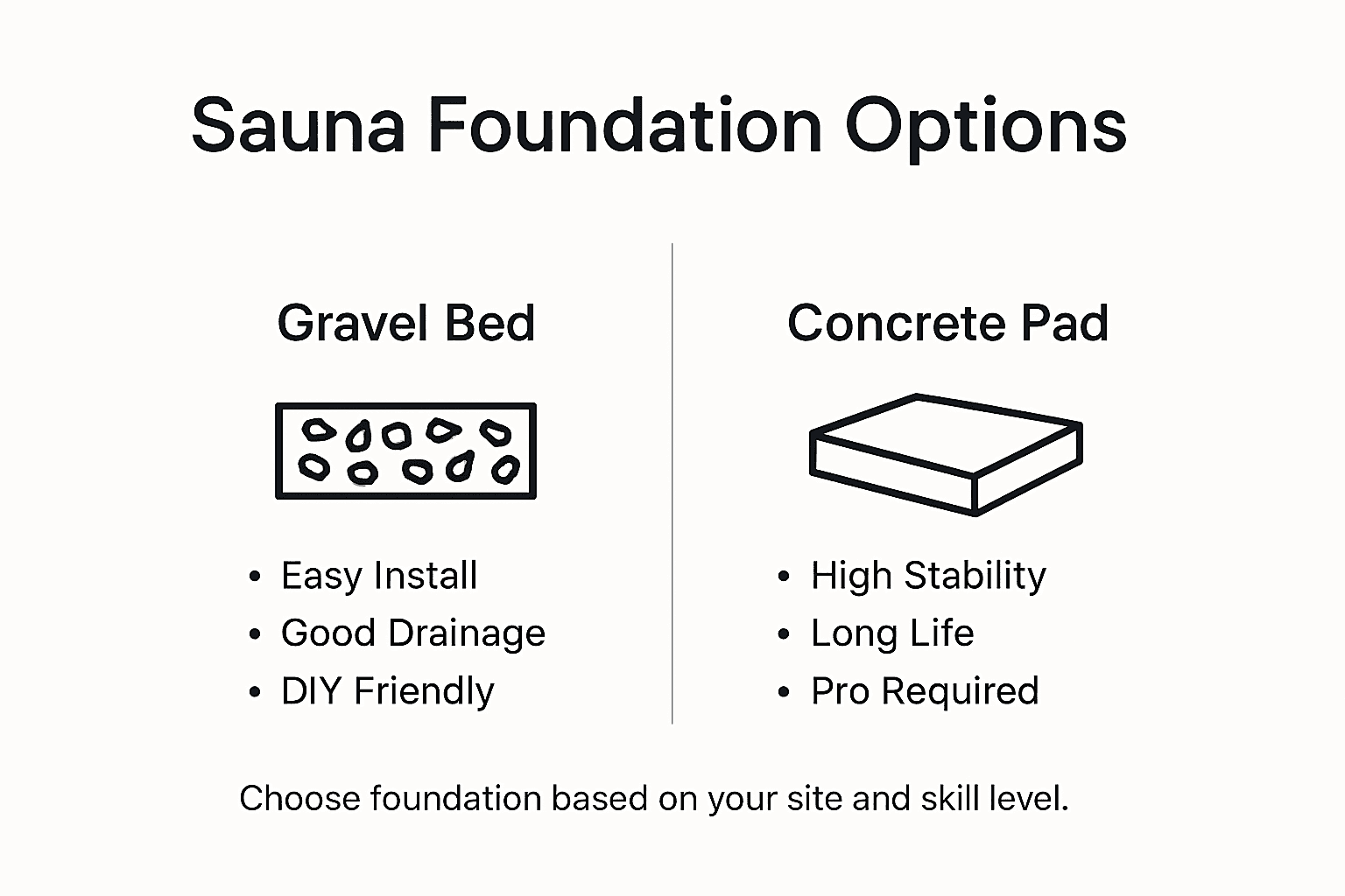 Infographic comparing sauna foundations