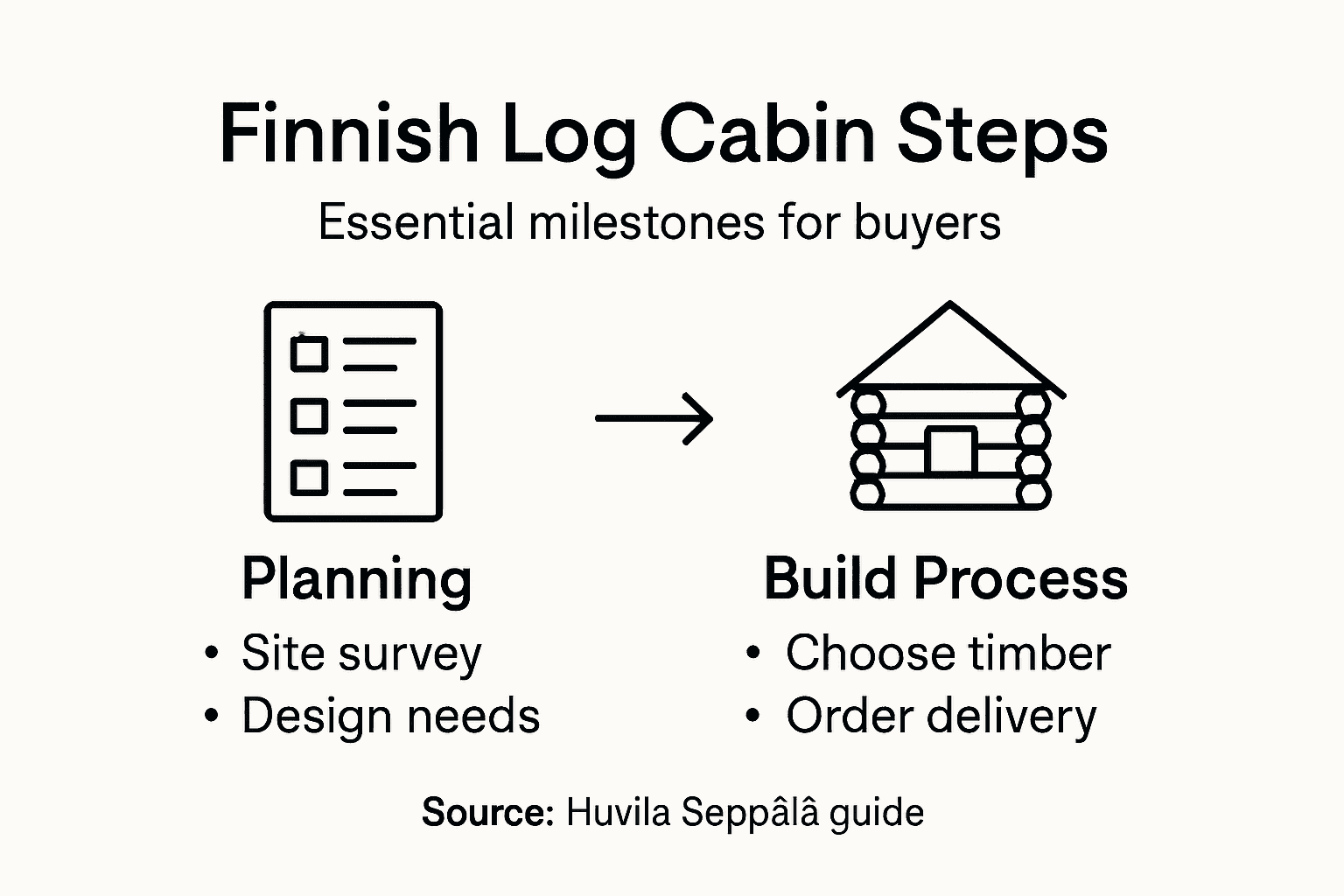 Infographic of Finnish log cabin buying steps