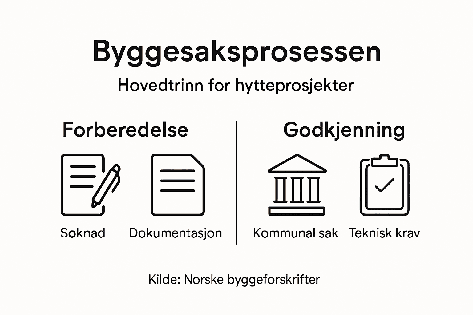 Grafisk oversikt over de viktigste stegene i en byggeprosess