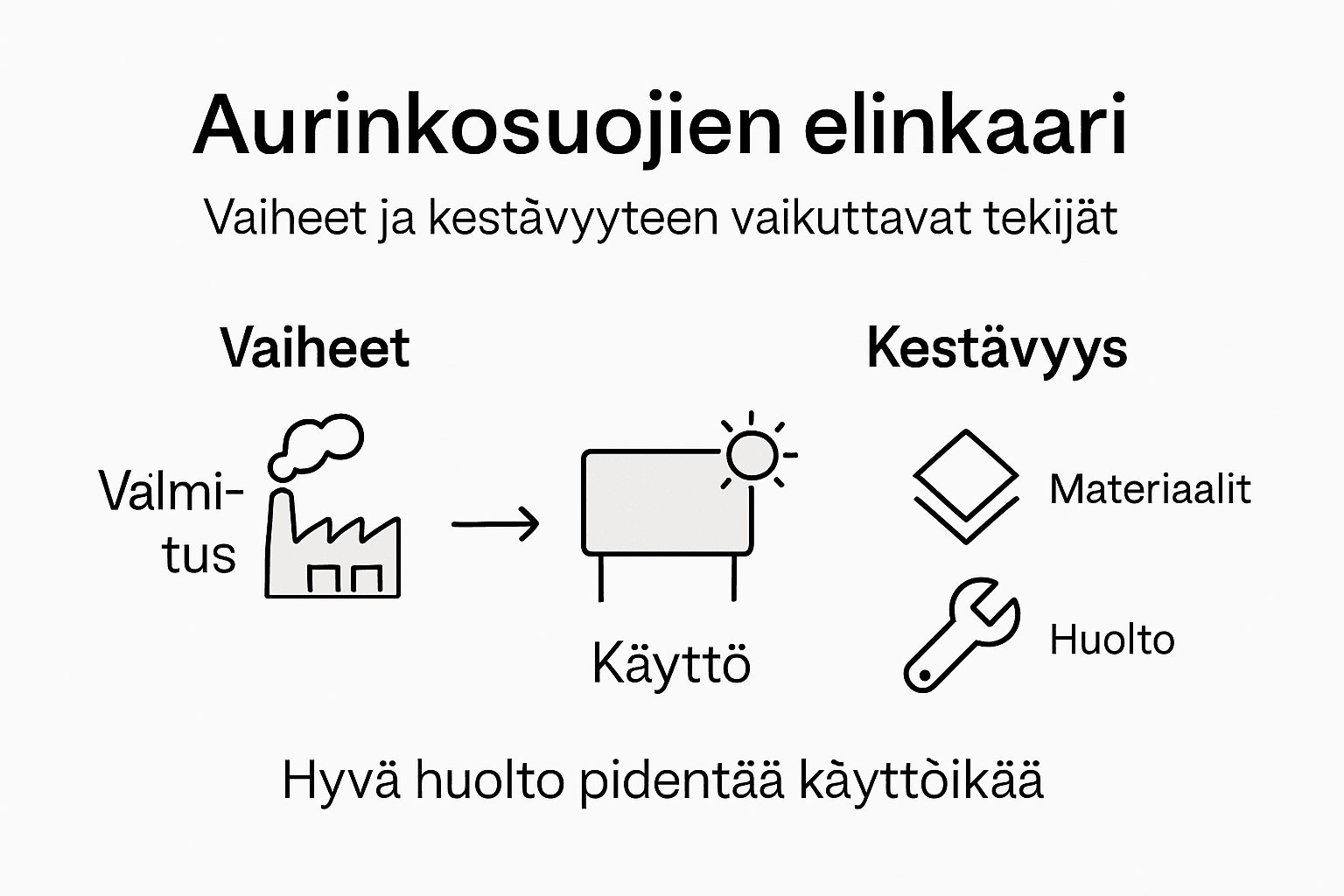 Kuvallinen katsaus aurinkosuojien elinkaaren eri vaiheisiin