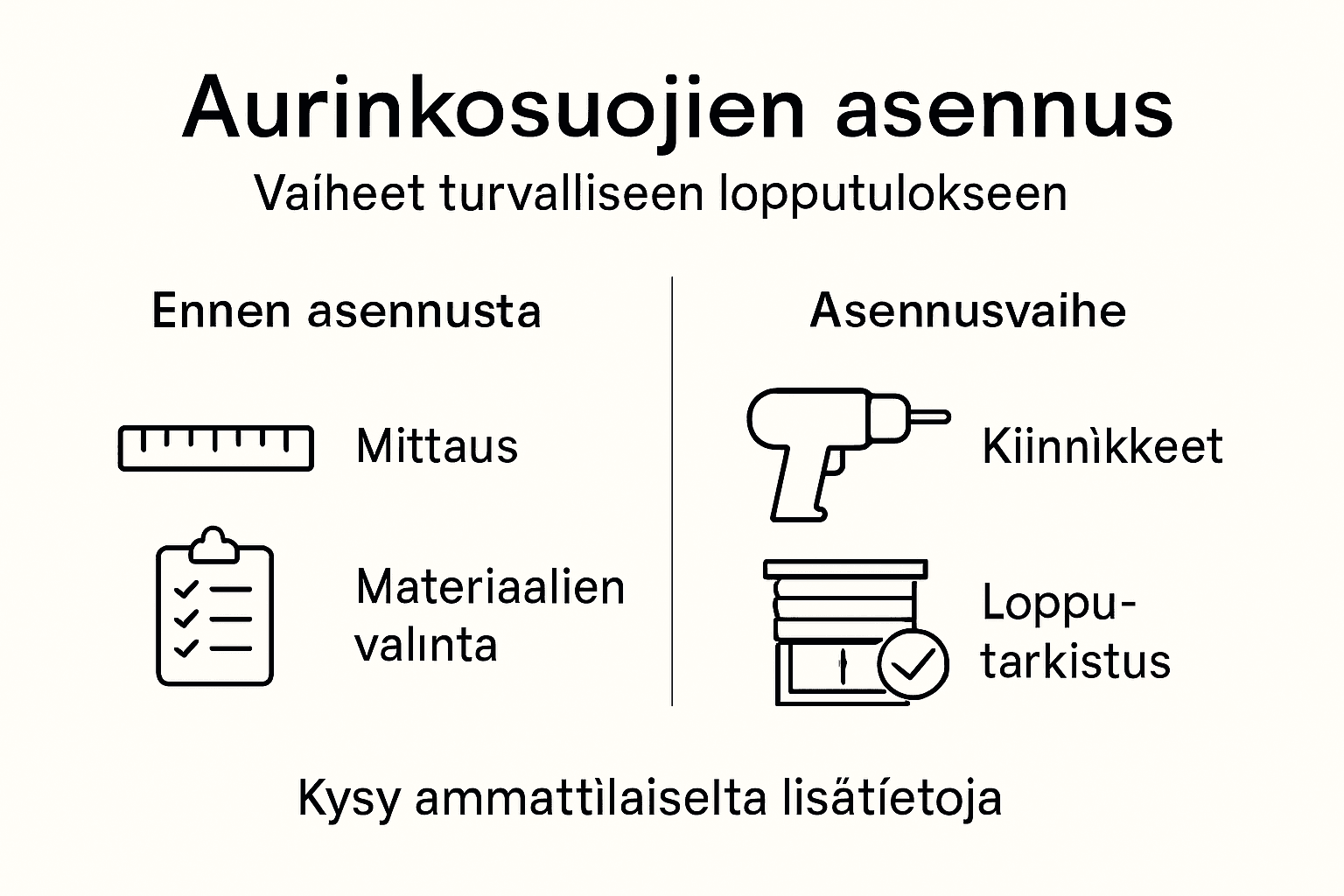 Aurinkosuojien asennuksen vaiheet helposti ymmärrettynä infografiikkana