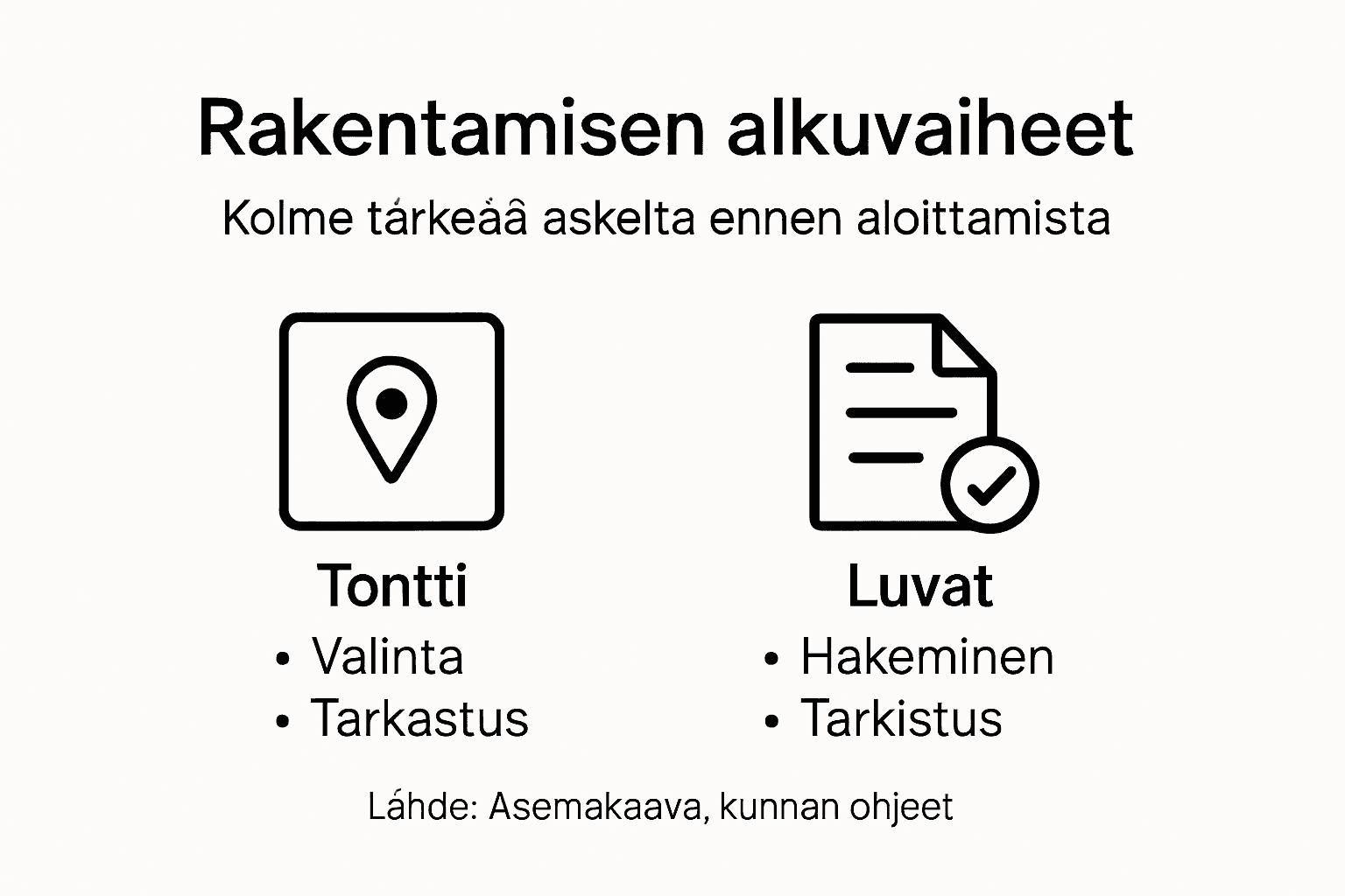 Rakentamisen ensivaiheet – havainnollinen infografiikka