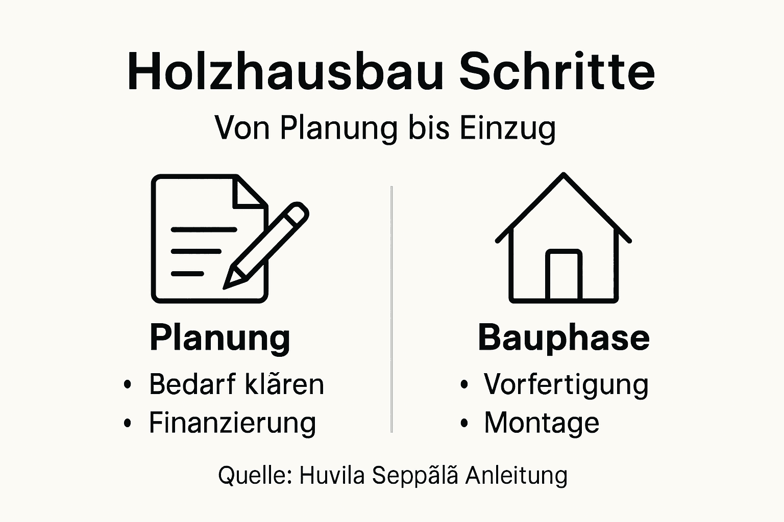Infografik: Die wichtigsten Schritte und Bauphasen beim Holzhausbau
