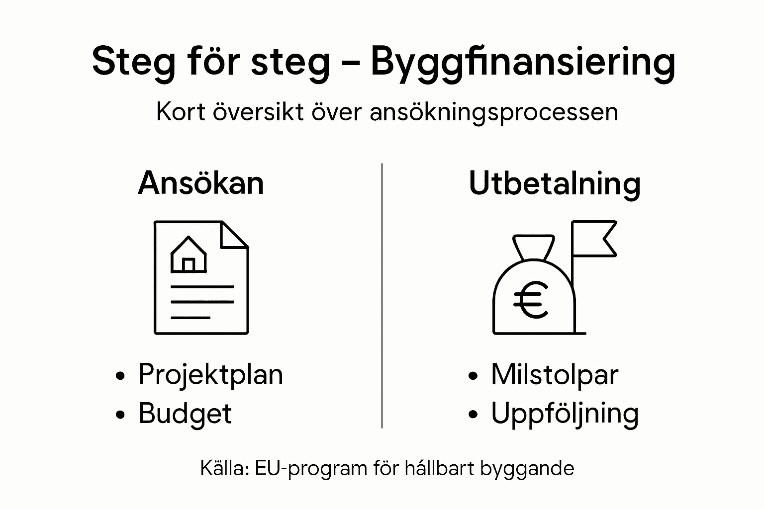 Så här går byggfinansiering till – steg för steg i vår infografik