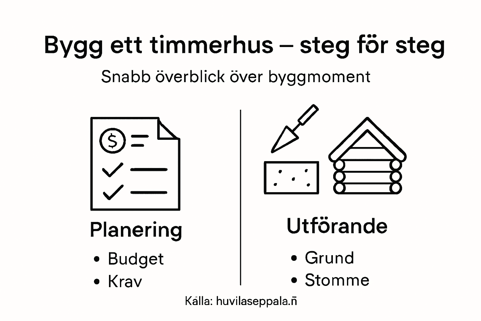 Här hittar du en tydlig översikt som visar hur du går tillväga när du bygger ett timmerhus, steg för steg.