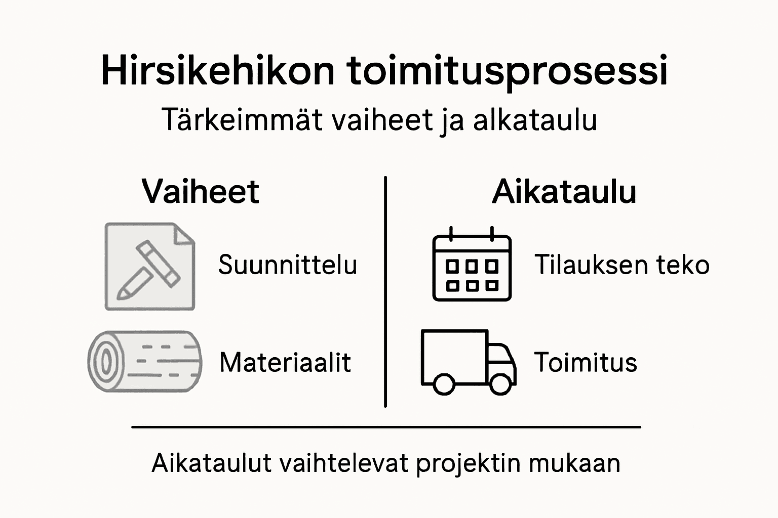 Kuvallinen katsaus hirsikehikon toimituksen eri vaiheisiin