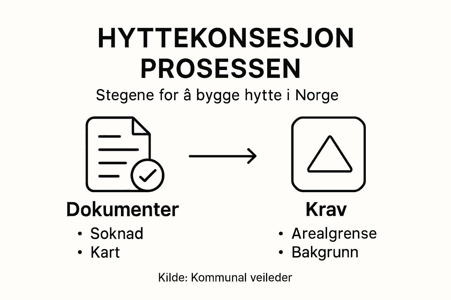 Oversiktlig infografikk som forklarer hvordan du går frem for å få hyttekonsesjon