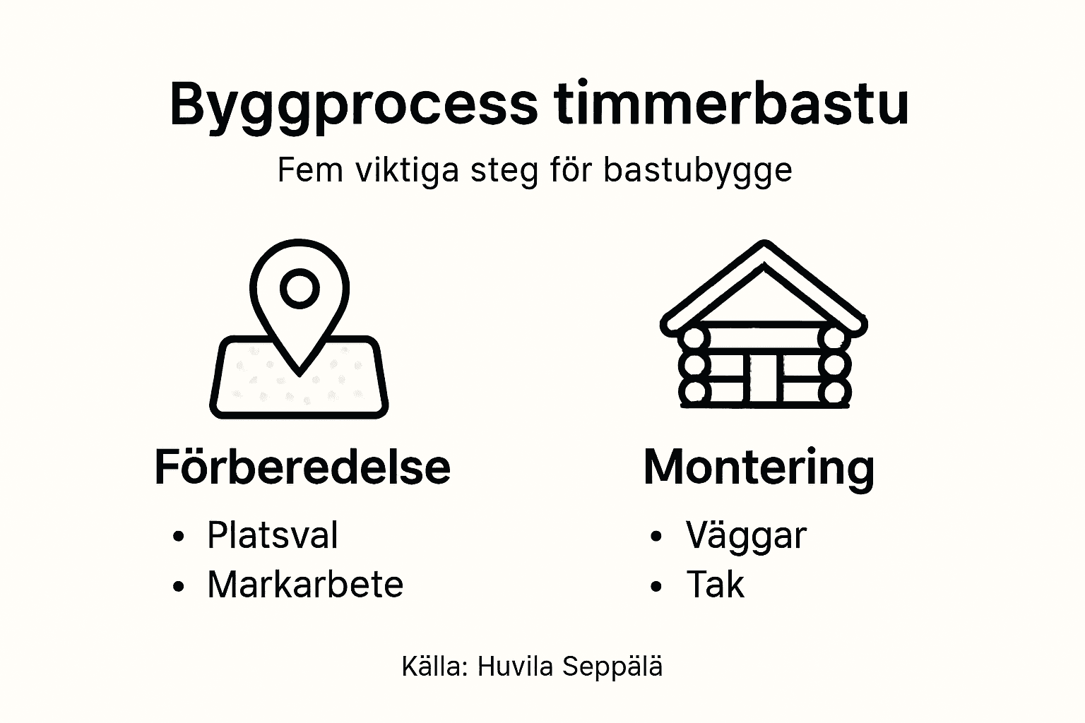 Så bygger du en bastu – steg för steg i en tydlig grafik