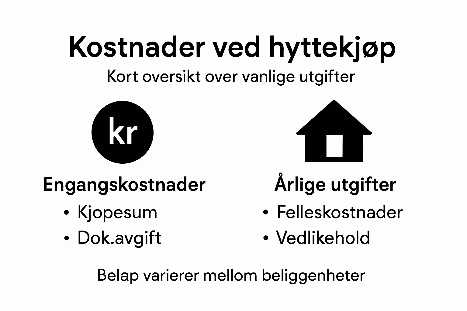 Oversikt over kostnader du bør være klar over når du kjøper hytte